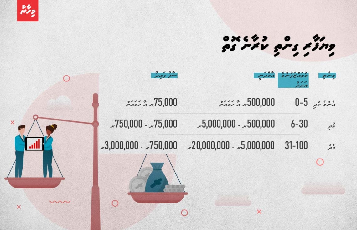 ކުދި އަދި މެދުފަންތީގެ ވިޔަފާރި ގިންތިކުރާނެ ޤަވައިދު އާންމުކޮށްފި