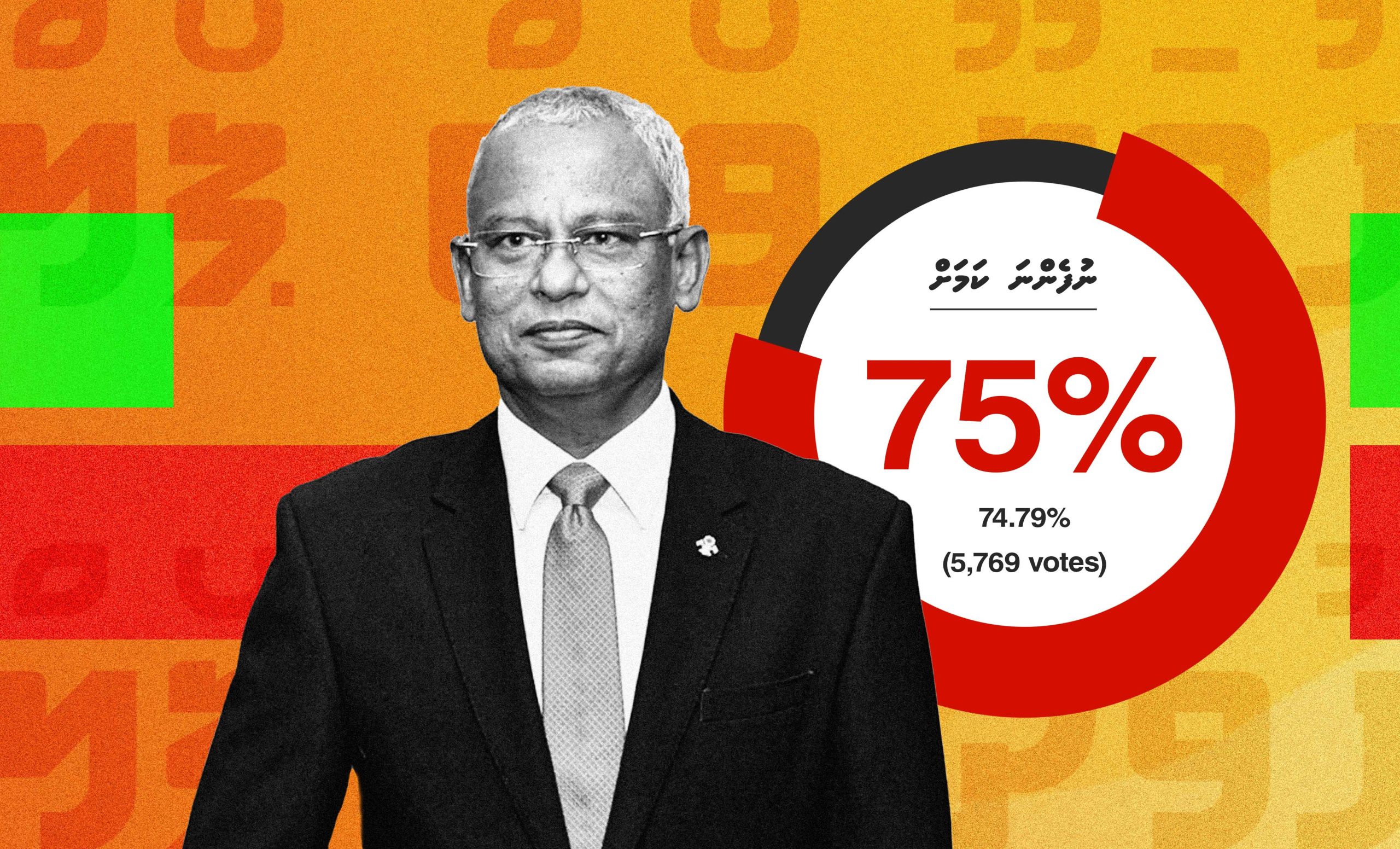 ހުވަދޫ ޕޯލް: ރައީސްއަށް ދެވަނަ ދައުރެއް ދޭން %75 މީހުންނަކަށް ނުފެނޭ!