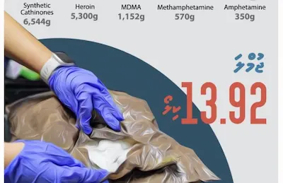 ޖަނަވަރީ އެކަކުން މާރިޗުގެ ނިޔަލަށް 13.92 ކިލޯގެ މަސްތުވާތަކެތި ވަނީ އަތުލައިގެންފައި