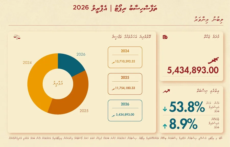 2026 ވަނަ އަހަރުގެ އެޕްރީލް މަހު މުދަލު ޒަކާތުން ކުރި ހޭދަ 34 އިންސައްތަ އިތުރުވެއްޖެ